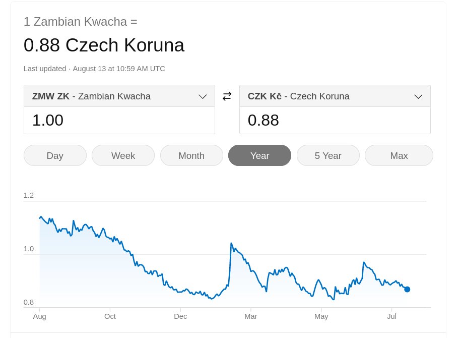 zambia Kwacha vs Česká koruna