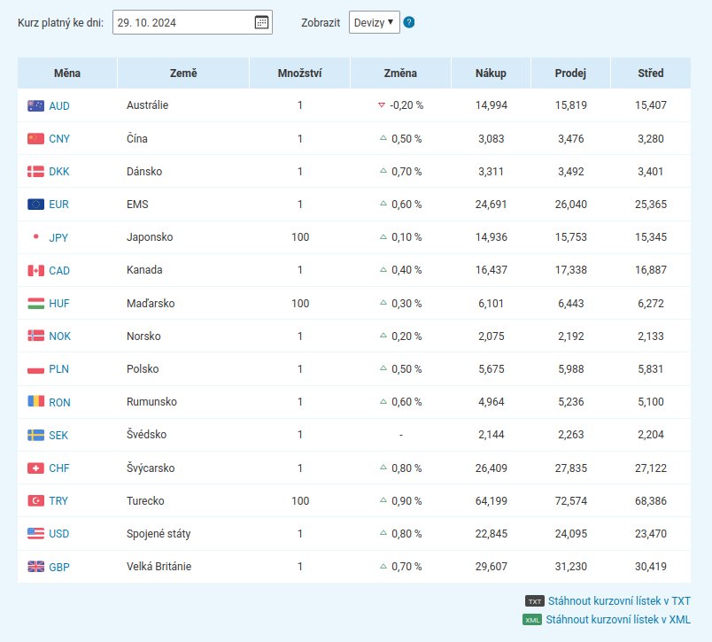 kurzový lístek ČSOB z 29.10.2024
