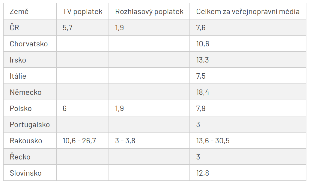 TV a rozhlasove poplatky v EU